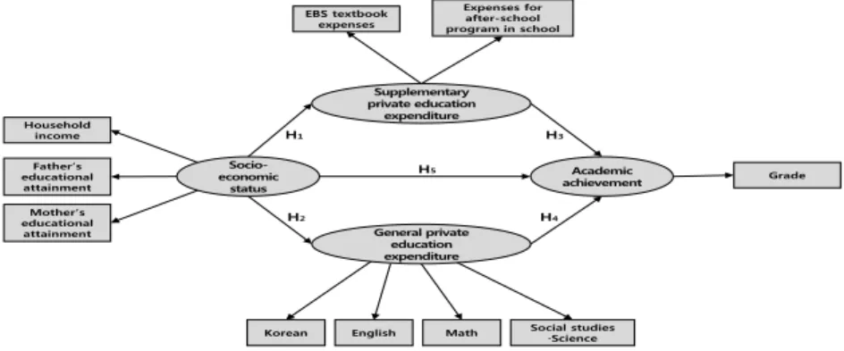 Figure 3.1 Research model (path diagram)