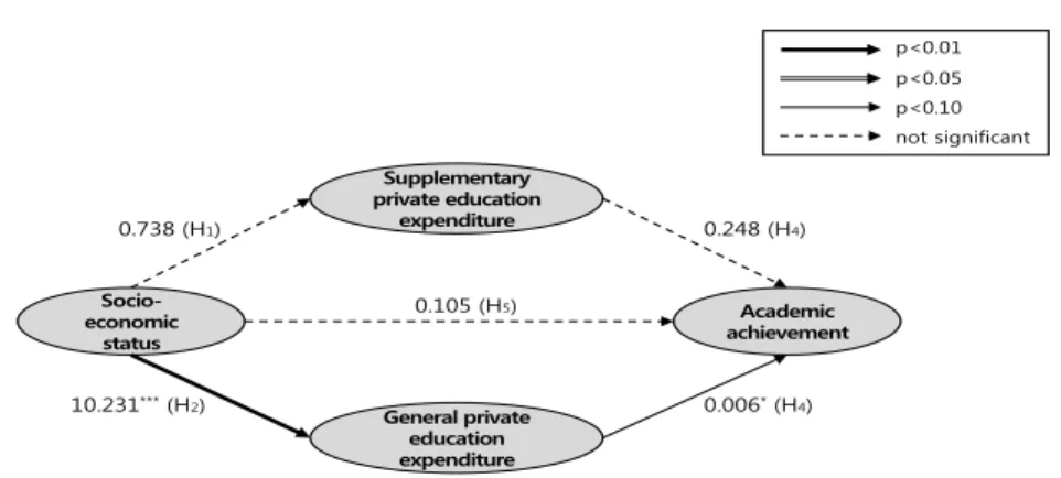 Figure 4.1 Path diagram and unstandardized estimates