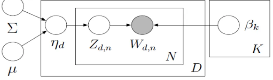 Figure 2.3 Dirichlet distributions for various parameter settings on a 2-simplex