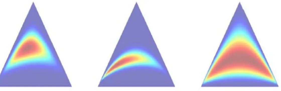 Figure 2.3은 Dirichlet 분포의 모수 α의 값을 바꾸어 가며 나타낸 단어의 심플렉스 (simplex)와 토 픽의 부-심플렉스 (sub-simplex)이다 (Huang과 Malisiewicz, 2006)