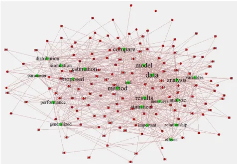 Figure 3.1 Social network analysis among the terms with frequencies of 25 or more and documents