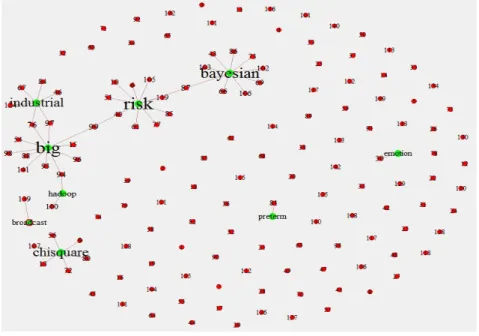 Figure 3.2 Social network analysis for some frequent terms from LDA with K=25 and documents