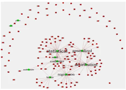 Figure 3.3 Social network analysis among some frequent terms from CTM with K=30 and documents