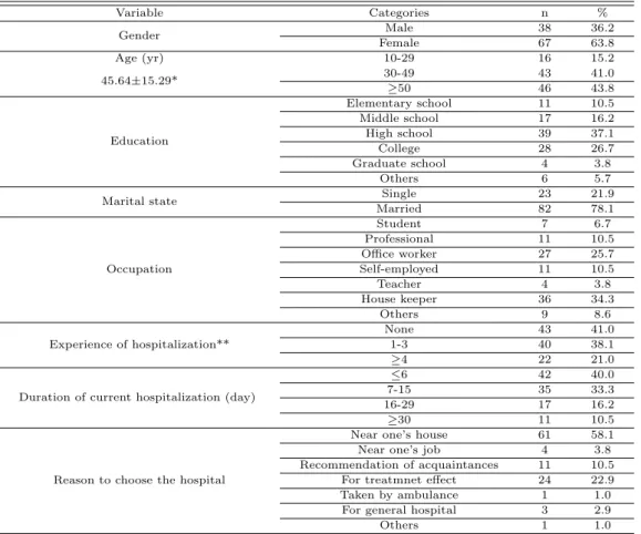 Table 3.1 General characteristics of patients (N=105)