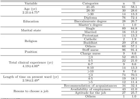 Table 3.3 Comparison of need and satisfaction on nursing service between patients and nurses