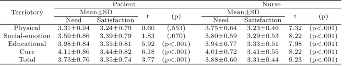 Table 3.4 Comparison of needs and satisfaction on nursing service of patients and nurses