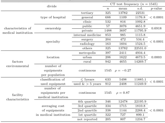 Table 3.1 Univariate analysis on factors affecting CT test frequency