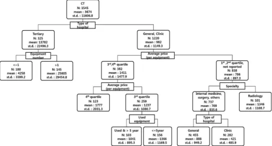 Figure 3.1 Result of decision tree on frequent use of CT test