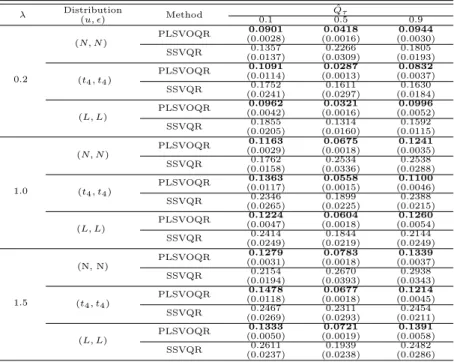 Table 4.2 Comparison of MSEs for 100 ˆ Q τ ’s for Model 2
