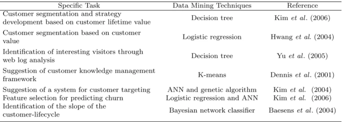 Table 2.1 Previous classification and/or prediction researches in CRM domain