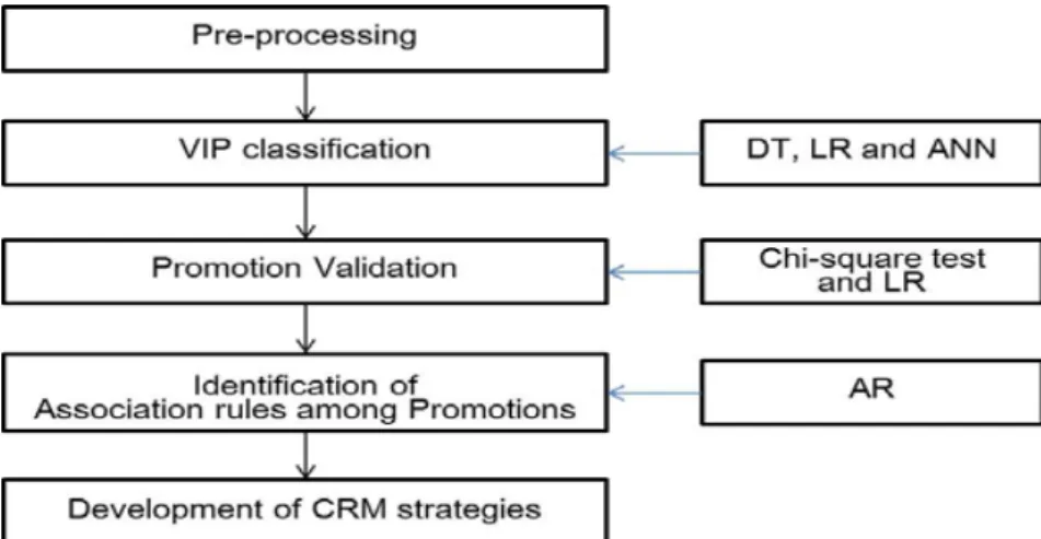 Figure 3.1 depicts the framework of our research. After integrating the original four tables, we pre-processed the data, identified VIPs, built models which classify VIPs and non-VIPs, and identified association rules among promotions from VIP customers’ t