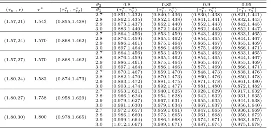 Table 5.2 MLEs and optimal stress change times (τ c , r) τ ∗ θ ˆ 1 θ ˆ 2 θ ˆ 3 τ 1 ∗ τ 2 ∗ (1.57,24) 1.570 2.878 0.869 0.184 0.860 1.446 (1.80,24) 1.582 2.878 0.869 0.175 0.866 1.460
