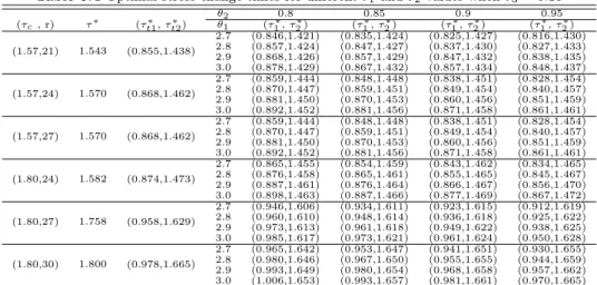 Table 5.4 Optimal stress change times for different θ 1 and θ 2 values when θ 3 = 0.16 θ 2 0.8 0.85 0.9 0.95 (τ c , r) τ ∗ (τ t1∗ , τ t2∗ ) θ 1 (τ 1 ∗ , τ 2 ∗ ) (τ 1 ∗ , τ 2 ∗ ) (τ 1 ∗ , τ 2 ∗ ) (τ 1 ∗ , τ 2 ∗ ) (1.57,21) 1.543 (0.855,1.438) 2.7 (0.846,1.4