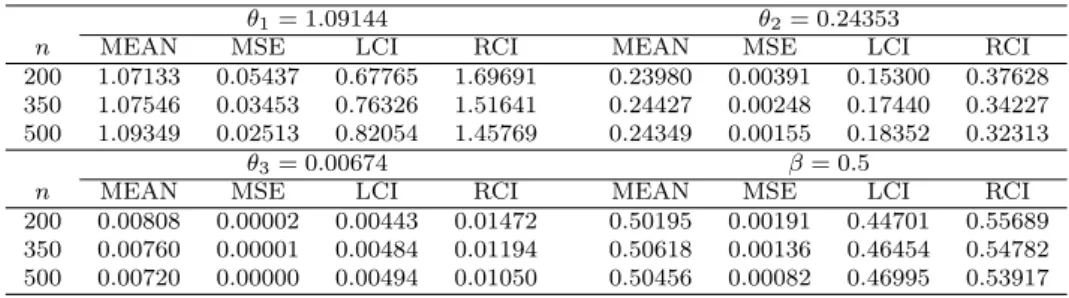 Table 5.1 The effect of the sample size