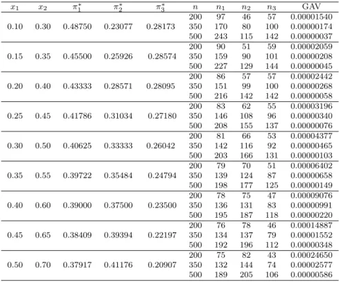 Table 5.4 The optimal sample proportion π i , i = 1, 2, 3 and GAV by the stress level x 1 x 2 π 1 ∗ π ∗2 π 3 ∗ n n 1 n 2 n 3 GAV 0.10 0.30 0.48750 0.23077 0.28173 200 97 46 57 0.00001540350170801000.00000174 500 243 115 142 0.00000037 0.15 0.35 0.45500 0.2