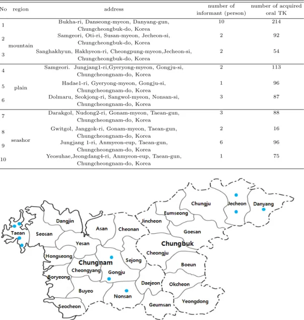 Table 2.1 Field survey sites of orally transmitted traditional knowledge