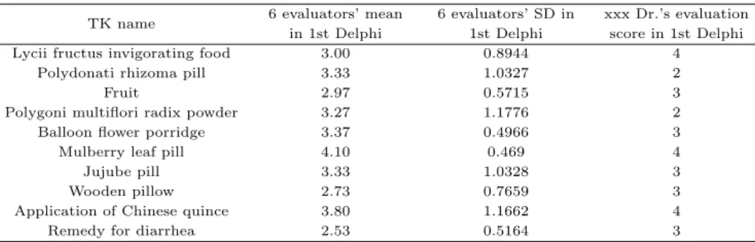 Table 4.2 Part of feed back form for 2nd Delphi survey TK name 6 evaluators’ mean