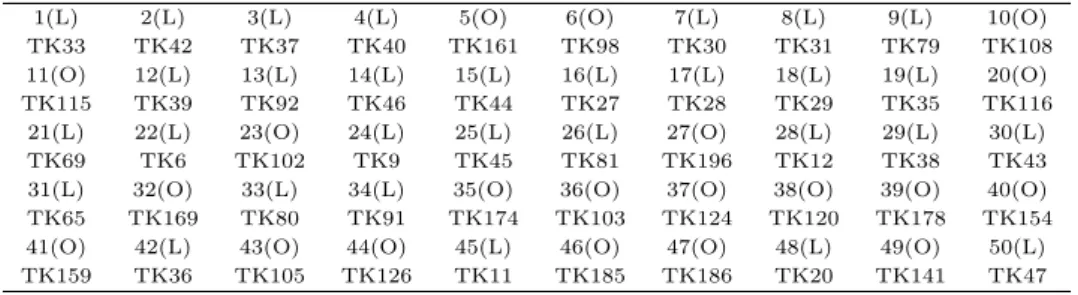 Table 4.4 Traditional knowledge of the highest 50 in the Delphi survey (L: literal, O: oral)