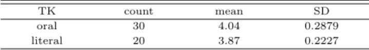 Table 4.6 Descriptive statistics of highest 50 knowledges by group TK count mean SD oral 30 4.04 0.2879 literal 20 3.87 0.2227 5