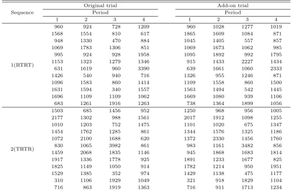 Table 5.1 Bioequivalence trials based on 2×4 crossover design