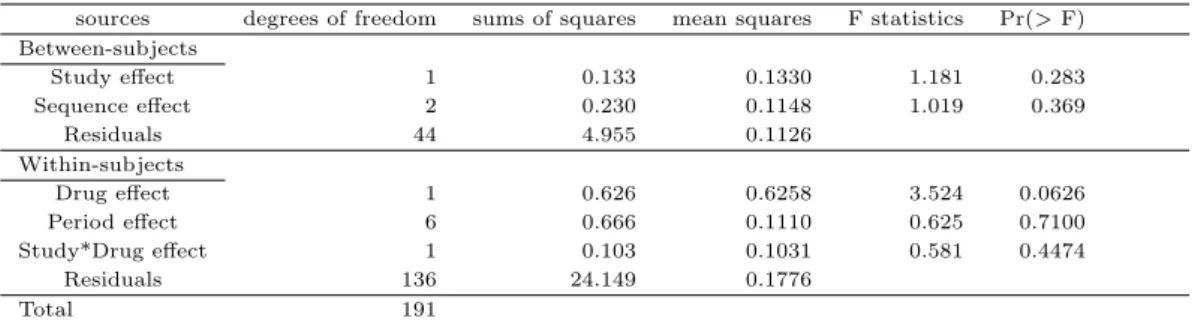 Table 5.4 ANOVA table for the combined bioequivalence trials