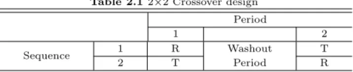 Table 2.1 2×2 Crossover design Period