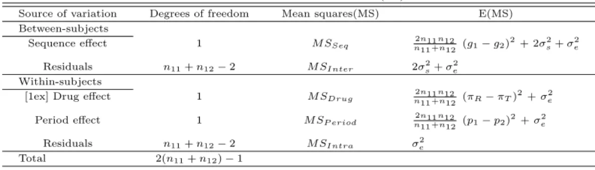 Table 2.2 ANOVA table for model (2.1)