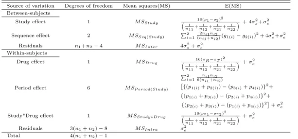 Table 3.3 ANOVA table for model (3.1)