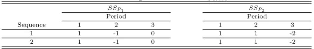 Table 4.2 Orthogonal contrasts for SS Drug and SS Study∗Drug