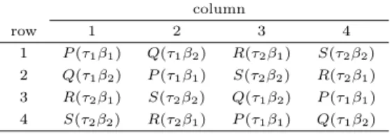Table 2.1 2 x 2 factorial in 4 x 4 latin square design column row 1 2 3 4 1 P (τ 1 β 1 ) Q(τ 1 β 2 ) R(τ 2 β 1 ) S(τ 2 β 2 ) 2 Q(τ 1 β 2 ) P (τ 1 β 1 ) S(τ 2 β 2 ) R(τ 2 β 1 ) 3 R(τ 2 β 1 ) S(τ 2 β 2 ) Q(τ 1 β 2 ) P (τ 1 β 1 ) 4 S(τ 2 β 2 ) R(τ 2 β 1 ) P (
