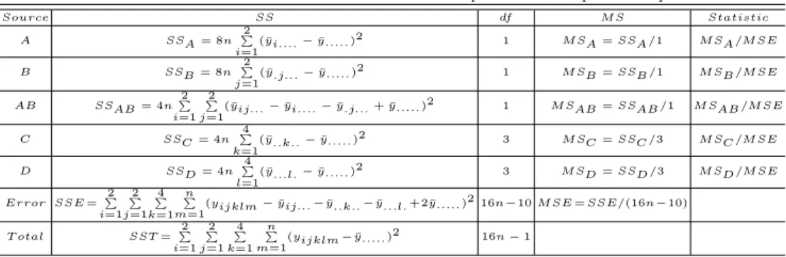 Table 2.2 ANOVA for 2 x 2 factorial in 4 x 4 latin square with n replications per cell