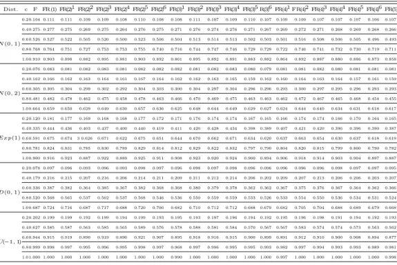 Table 3.2 Power of main effect τ i when factors A, B, AB, C, D are fixed and n = 1