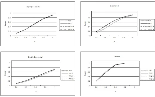 Figure 3.1 Power of main effect τ i where n = 1 and FR(1) τ = c, β = τ β = γ = δ = 0, FR(2) 5 τ = c, γ = 0.5c, β = τ β = δ = 0, FR(3) 2 τ = c, β = γ = 0.5c, τ β = δ = 0 Table 3.2 및 Figure 3.1에서 알 수 있는 바와 같이, 우선적으로 F 통계량의 검정력은 검정하고자 하 는 주효과 τ i 이외에 주효과 β j 