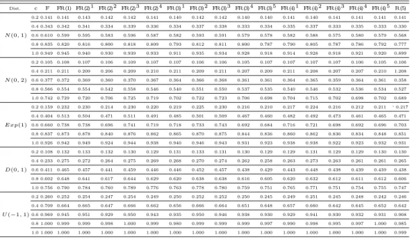 Table 3.5 Power of interaction effect τ β ij when factors A, B, AB, C, D are fixed and n = 1