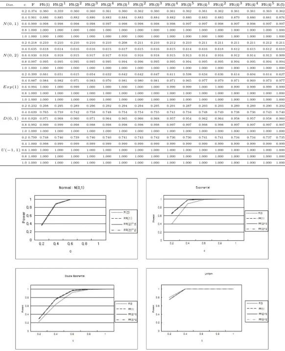 Table 3.6 Power of interaction effect τ β ij when factors A, B, AB, C, D are fixed and n = 4 Dist