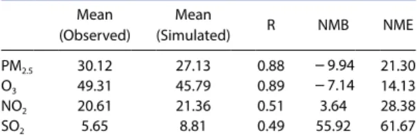 Table 3. Model performance statistics for PM 2.5 , O 3 , NO 2 ,  and SO 2  concentrations in the Southeastern region during  2014