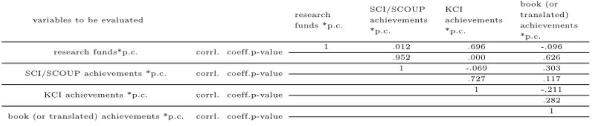 Table 3.2 Nonparametric correlation analysis (Spearman’s ρ)