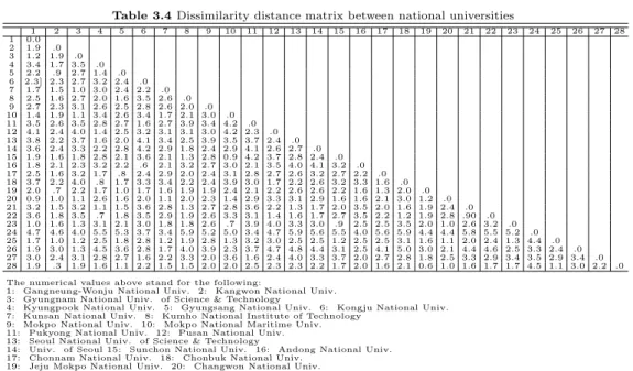 Table 3.4 Dissimilarity distance matrix between national universities 1 2 3 4 5 6 7 8 9 10 11 12 13 14 15 16 17 18 19 20 21 22 23 24 25 26 27 28 1 0.0 2 1.9 .0 3 1.2 1.9 .0 4 3.4 1.7 3.5 .0 5 2.2 .9 2.7 1.4 .0 6 2.3] 2.3 2.7 3.2 2.4 .0 7 1.7 1.5 1.0 3.0 2.