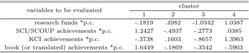 Table 3.6 Final clustering centers