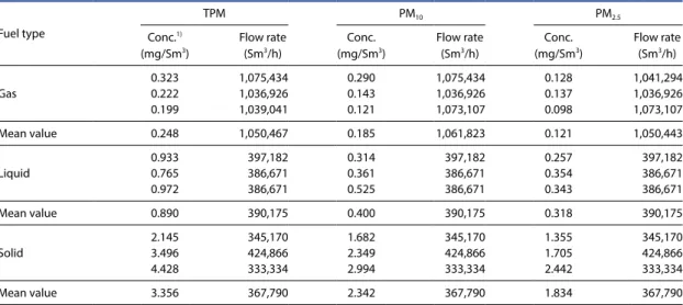 Fig. 2. Particle size fraction of TPM, PM 10 , PM 2.5 .
