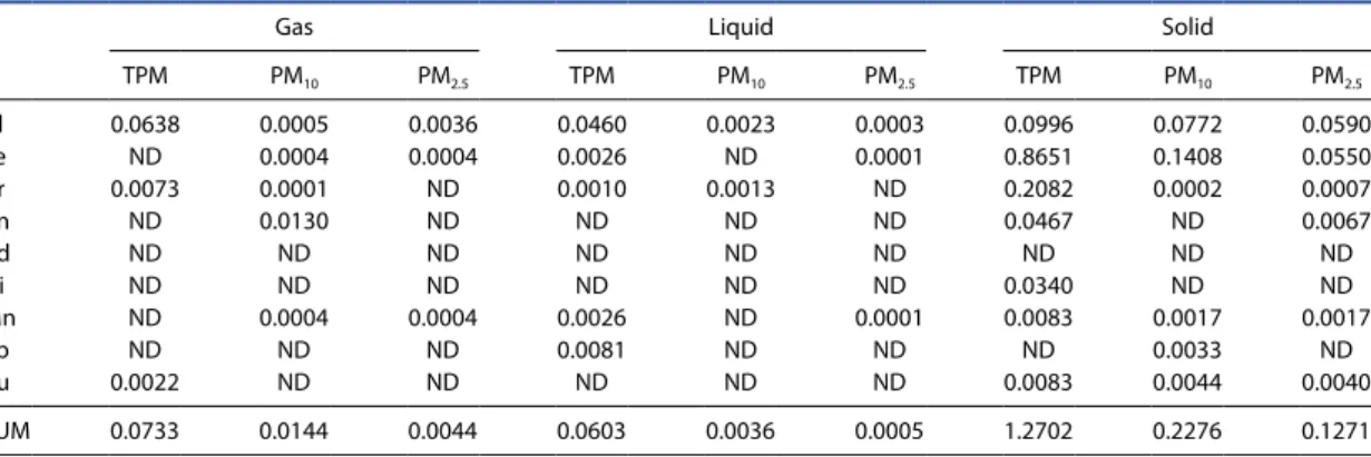 Fig. 3. Major metal compounds concentration by fuel.