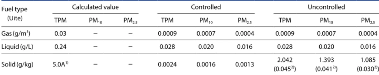 Table 6.  Emission factors of TPM, PM 10 , PM 2.5  by fuel.