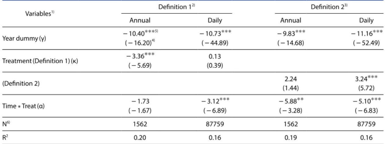 Table 4. Regression coefficients of treatment effects for annual and daily average PM 10  from difference-in-difference analysis  by two treatment definitions.