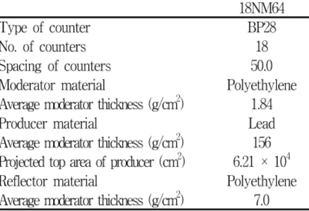 Fig.  2.  18NM64  중성자  모니터의  제원 두  중성자  모니터의  설치위치는  대전  한국표준과학 연구소  내  부지로  위도  북위  36도  23.4914,  경도  127 도  22.1490,  고도  0.2  km  로  해당위치의  수직  입사방 향  기준  cut-off  rigidity  는  15.3  GV  이다