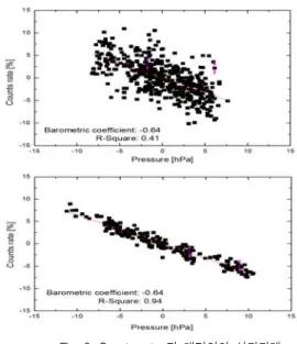 Fig.  4.  중성자  모니터에서  획득한  energy  spection