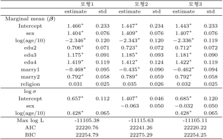 Table 4.2 Maximum likelihood estimates and standard errors for three models