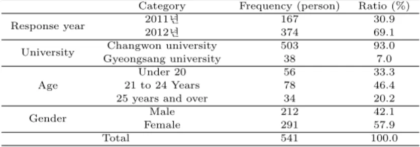 Table 3.1 The characteristics for particular lesson group with property analysis Category Frequency (person) Ratio (%)