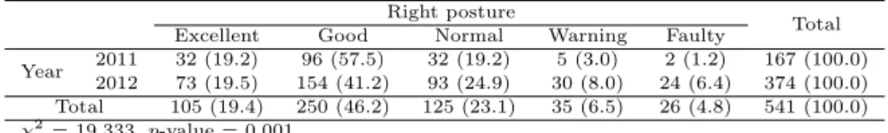 Table 3.6 Result for cross-tabulation with year and stress symptoms (person (%)) Stress symptoms