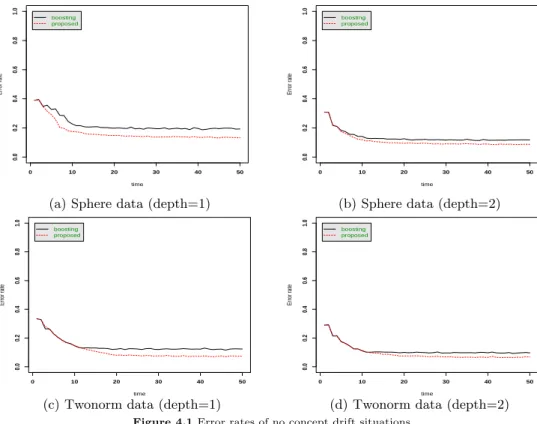 Figure 4.1 Error rates of no concept drift situations