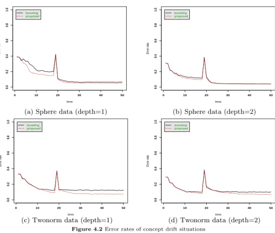 Figure 4.2 Error rates of concept drift situations